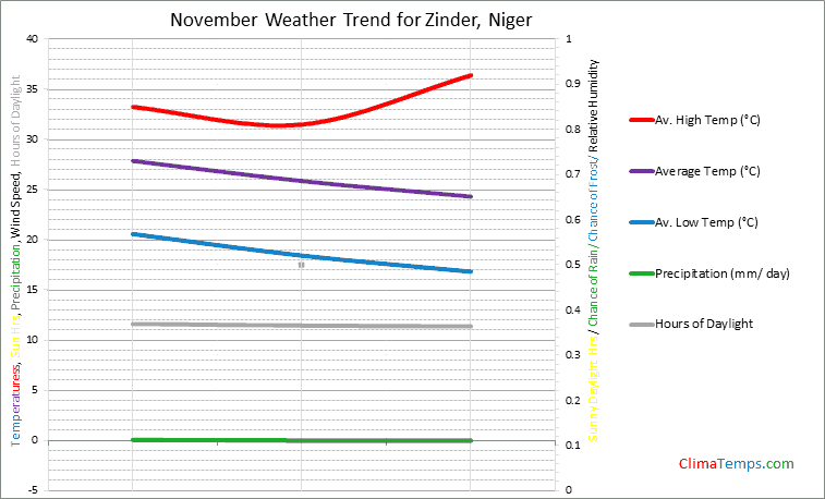 Graph of weather in Zinder in November