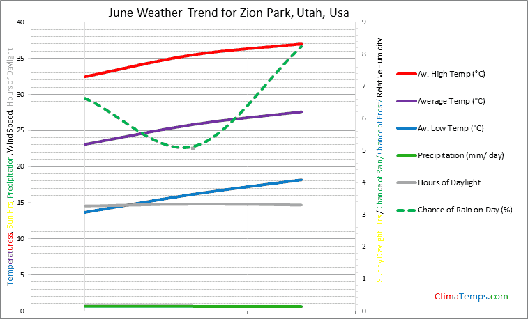 Graph of weather in Zion Park, Utah in June