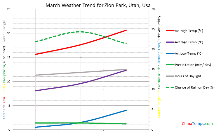 Graph of weather in Zion Park, Utah in March