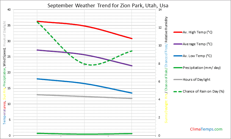 Graph of weather in Zion Park, Utah in September
