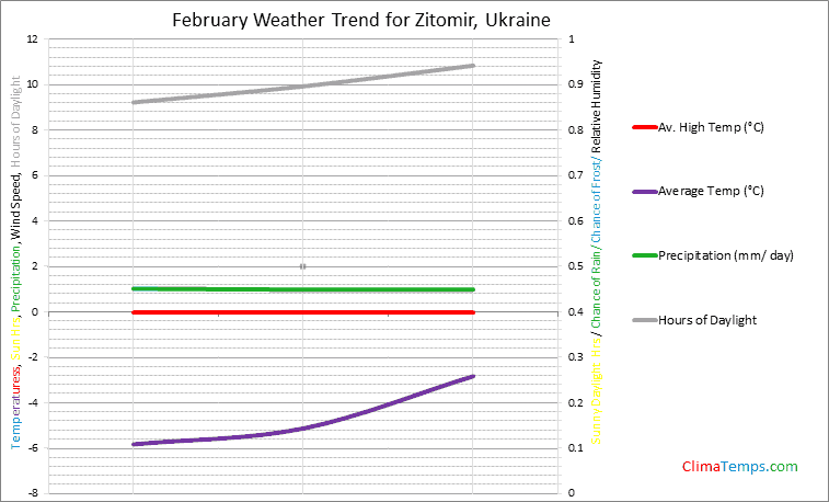 Graph of weather in Zitomir in February