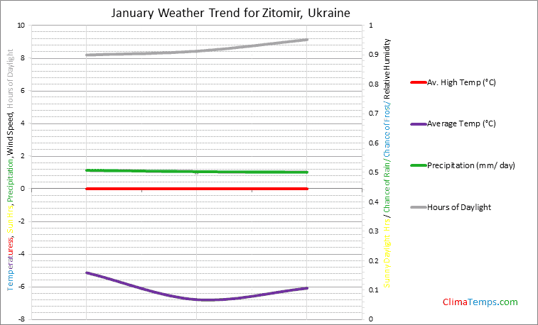 Graph of weather in Zitomir in January
