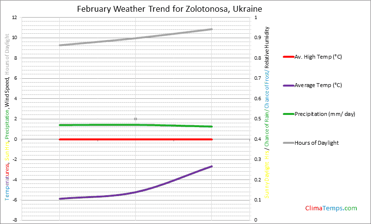 Graph of weather in Zolotonosa in February