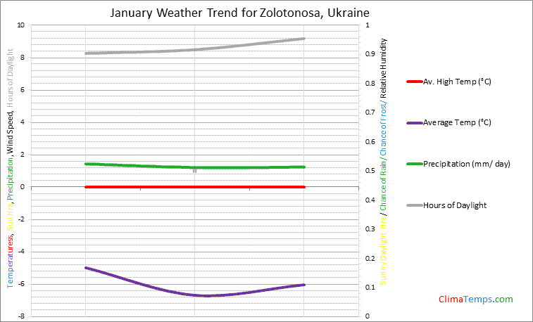 Graph of weather in Zolotonosa in January