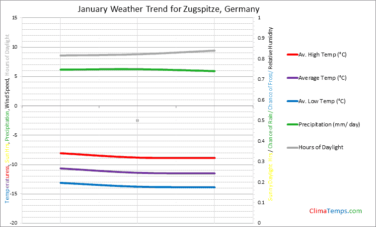 Graph of weather in Zugspitze in January