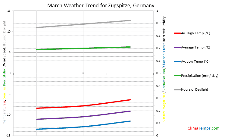 Graph of weather in Zugspitze in March