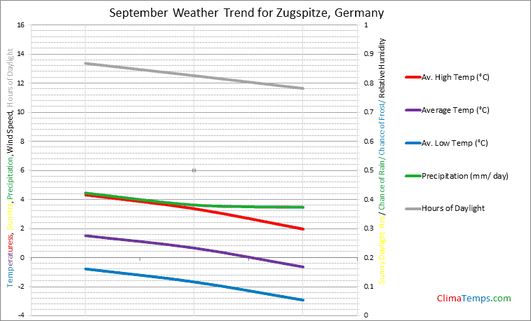 Graph of weather in Zugspitze in September
