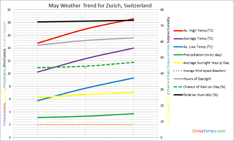 Graph of weather in Zurich in May