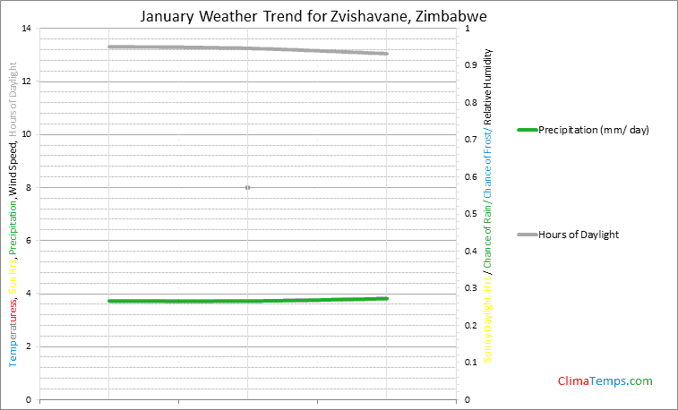 Graph of weather in Zvishavane in January