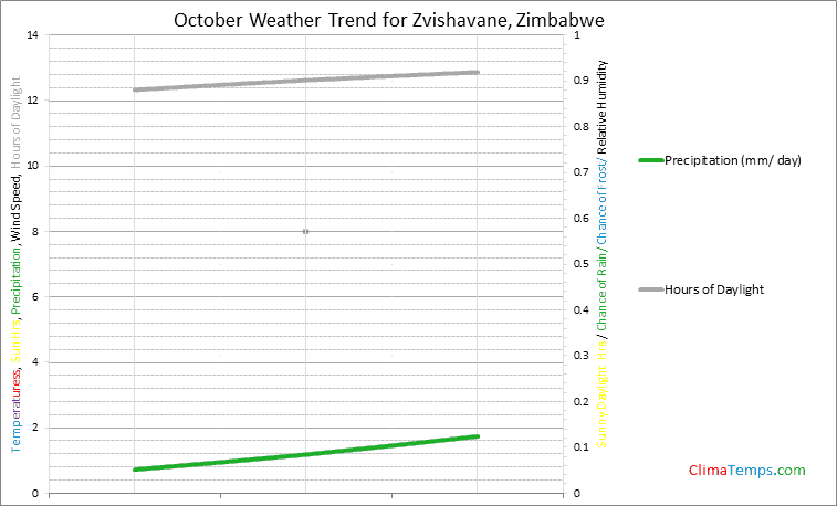 Graph of weather in Zvishavane in October